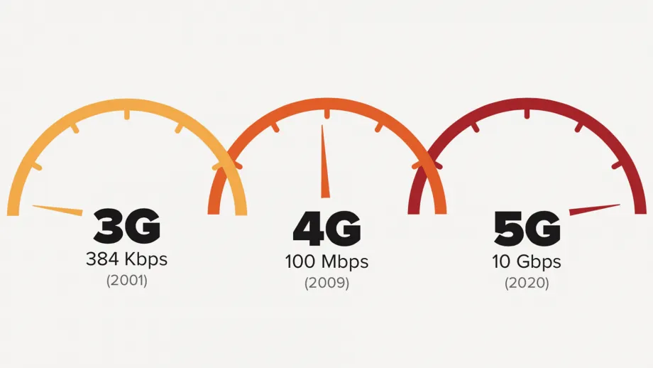 В чем разница между 5G, 4G и 3G